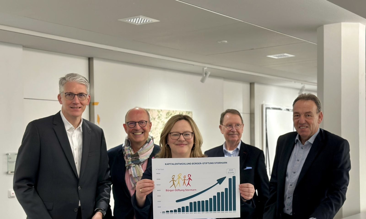 Die Buerger Stiftung Stormarn erreicht im bundesweiten Vergleich aller Buergerstiftungen in Bezug auf das Wachstum des Stiftungskapitals Platz 1