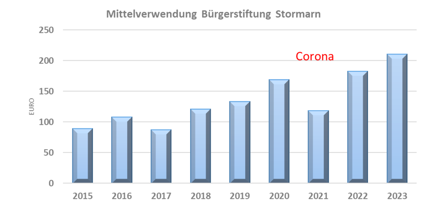 Grafik Entwicklung Ausgaben Ende 2023