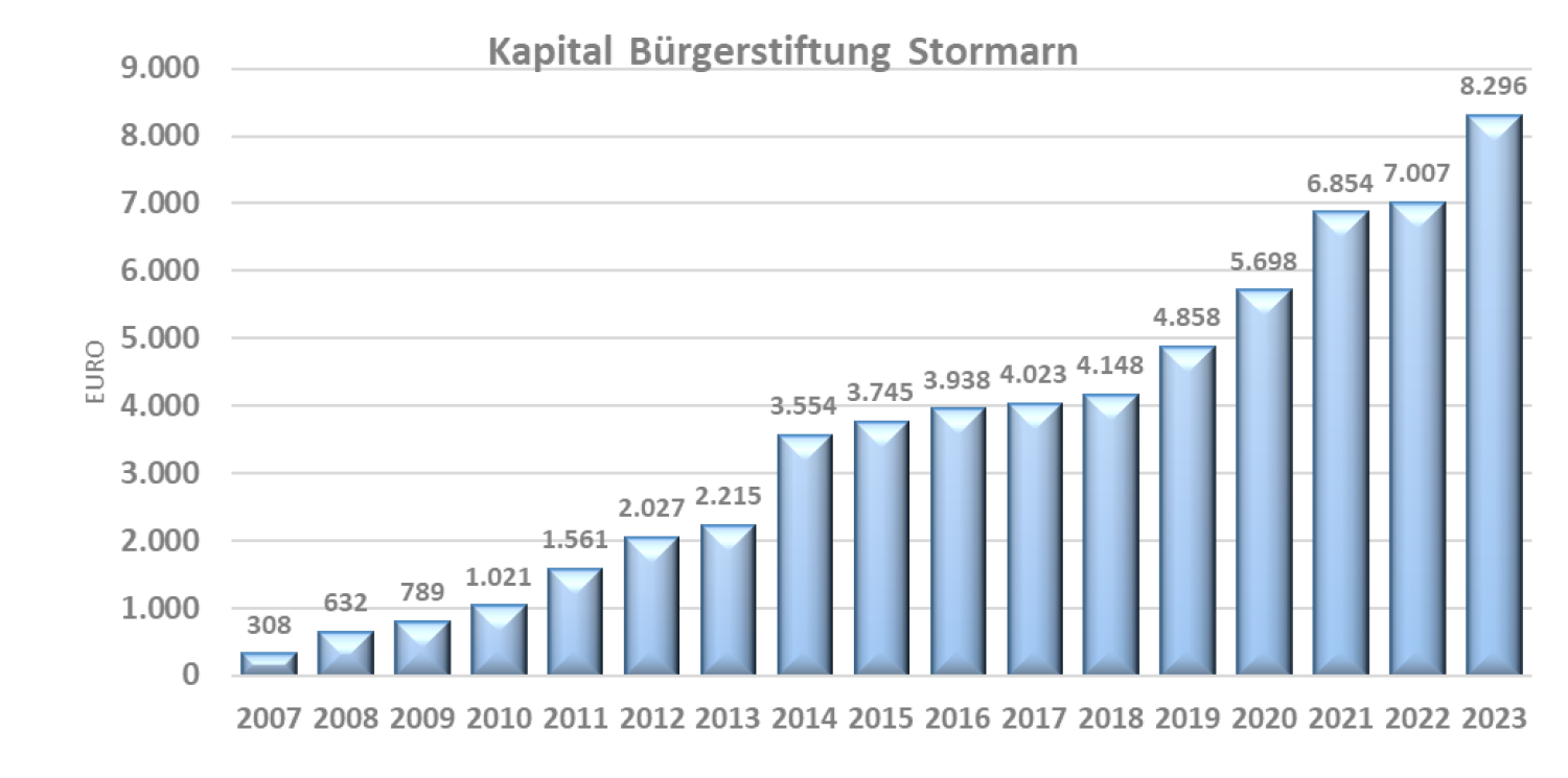 Grafik Entwicklung Stiftungskapital Ende 2023