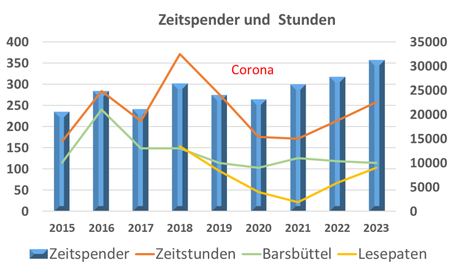 Grafik Entwicklung Zeitstunden Ende 2023